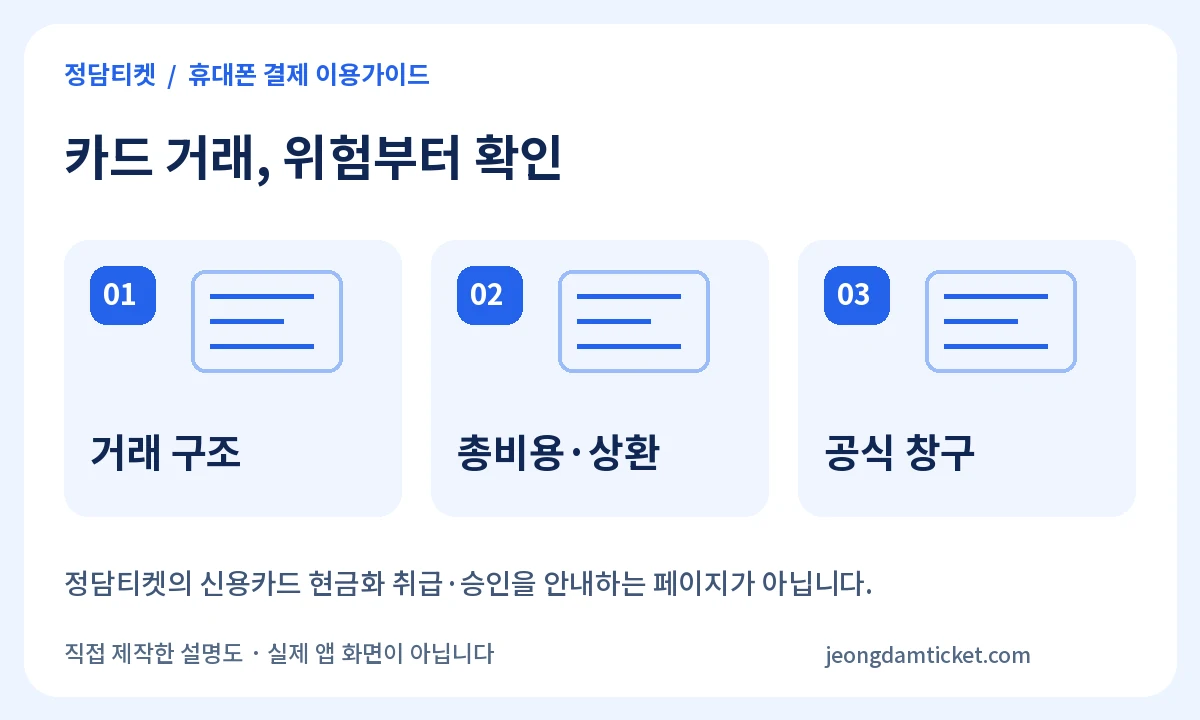 카드 거래, 위험부터 확인: 거래 구조 · 총비용·상환 · 공식 창구
