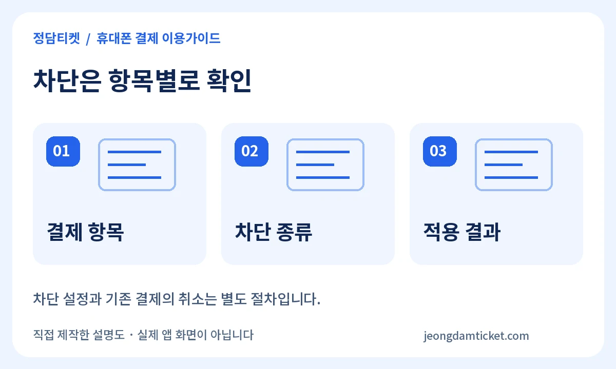 차단은 항목별로 확인：결제 항목、차단 종류、적용 결과
