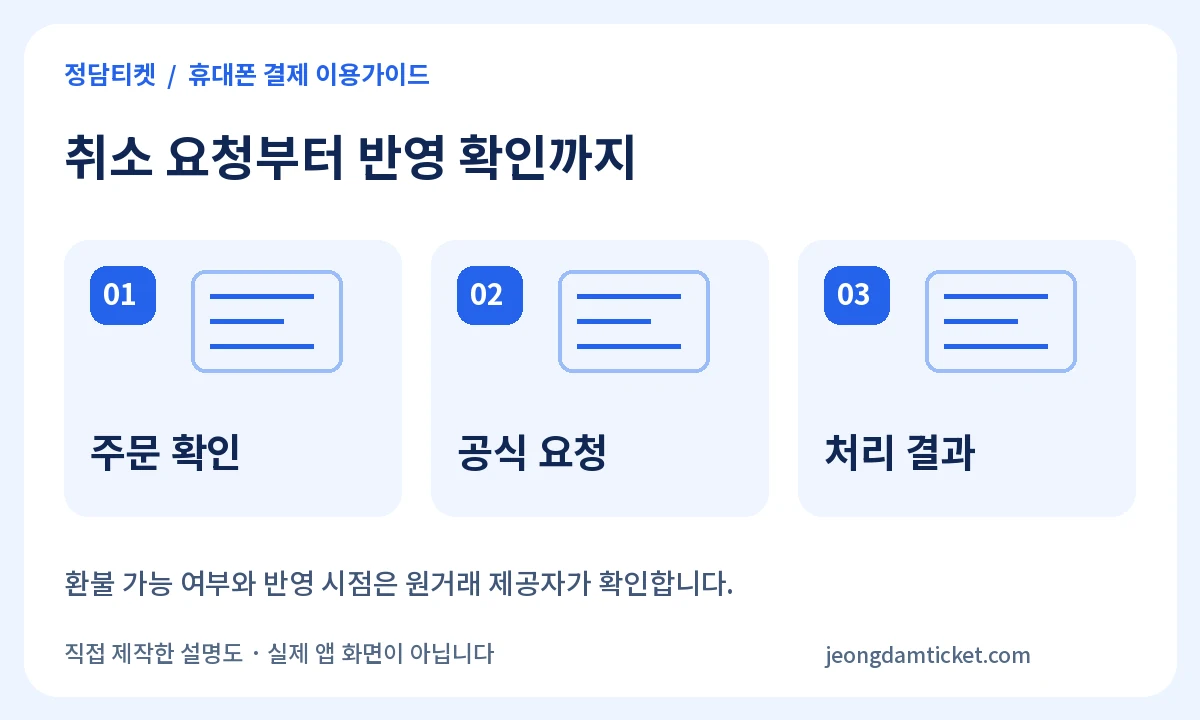 취소 요청부터 반영 확인까지:주문 확인、공식 요청、처리 결과