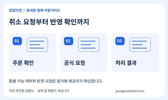 취소 요청부터 반영 확인까지