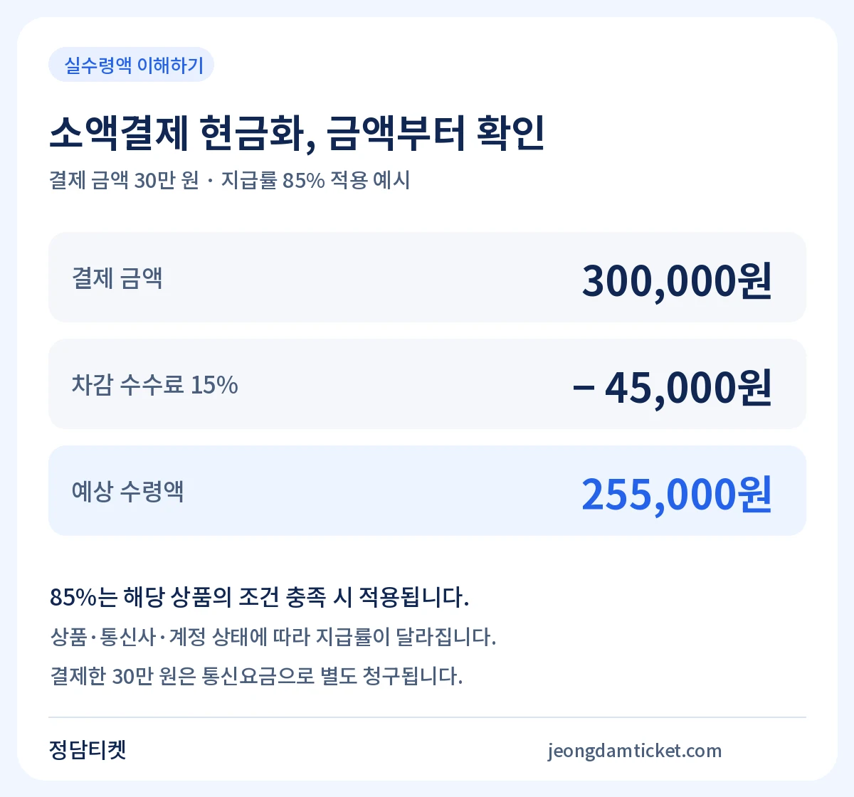 소액결제 30만 원에 지급률 85%를 적용하면 수수료 4만 5천 원, 예상 수령액 25만 5천 원인 계산 예시